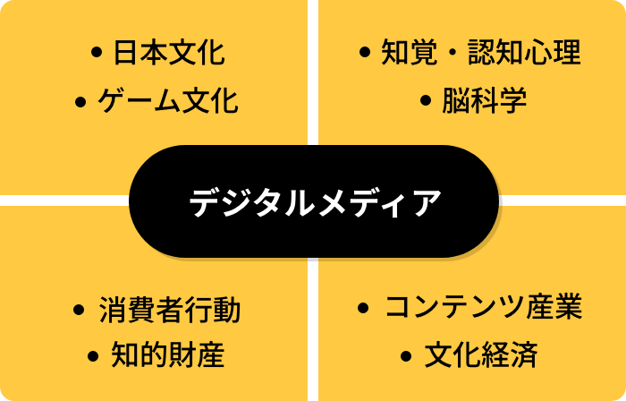 デジタルメディア ・日本文化・ゲーム文化 ・知覚、認知心理・脳科学 ・消費者行動・知的財産 ・コンテンツ産業・文化経済
